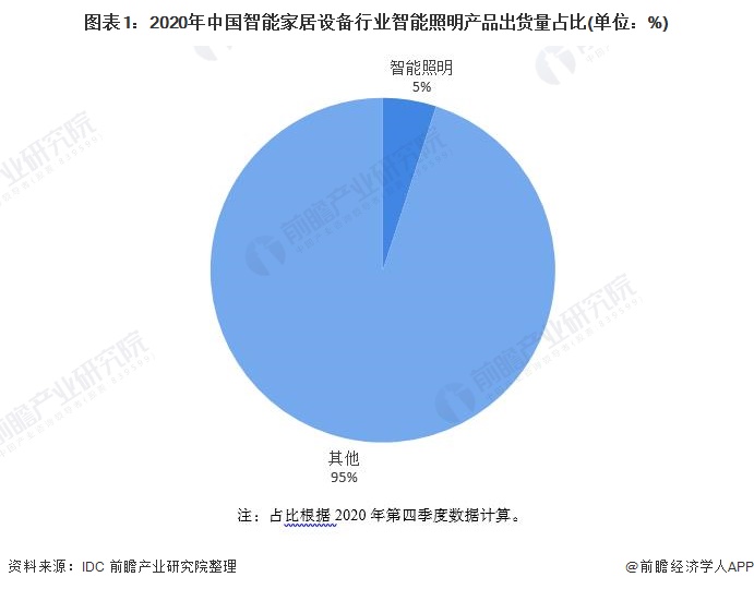 pg电子最新网站入口2021年中国智能照明设备行业市场现状及