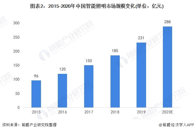 pg电子最新网站入口2021年中国智能照明设备行业市场现状及发展前景分析 智能照明市场潜力巨大(图2)