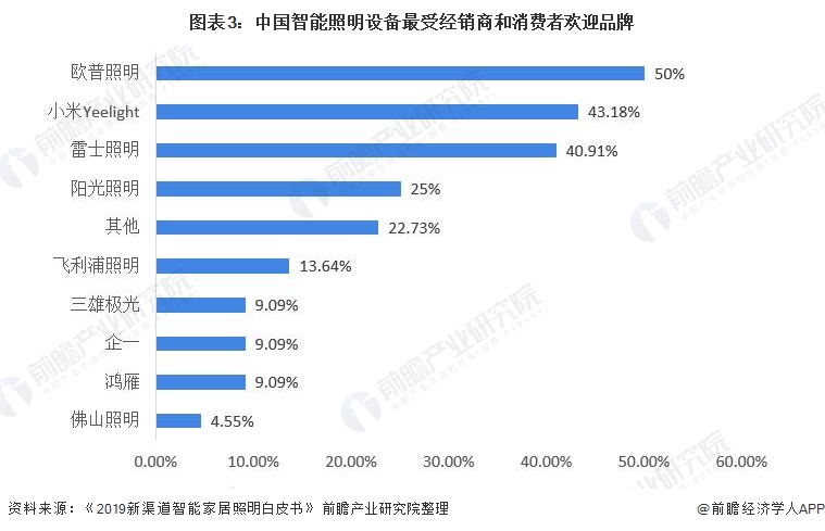 pg电子最新网站入口2021年中国智能照明设备行业市场现状及发展前景分析 智能照明市场潜力巨大(图3)