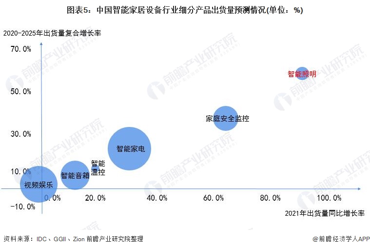 pg电子最新网站入口2021年中国智能照明设备行业市场现状及发展前景分析 智能照明市场潜力巨大(图5)